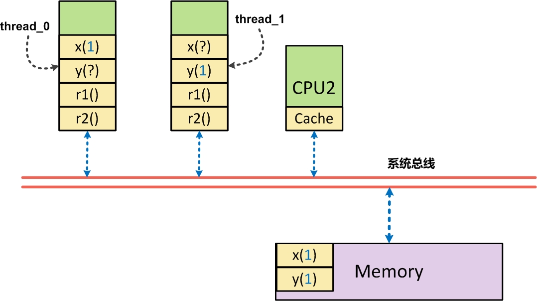 什么是内存屏障(Memory Barriers) | lday的博客